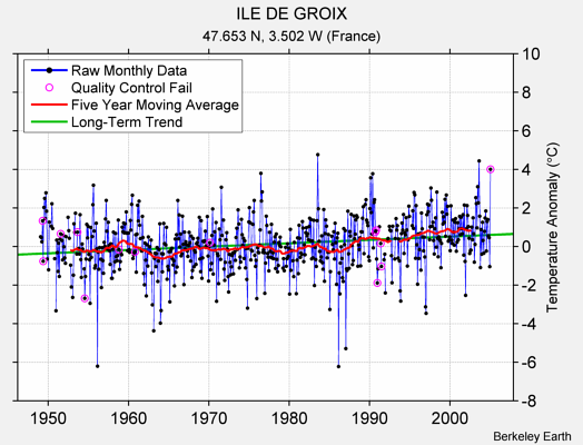 ILE DE GROIX Raw Mean Temperature