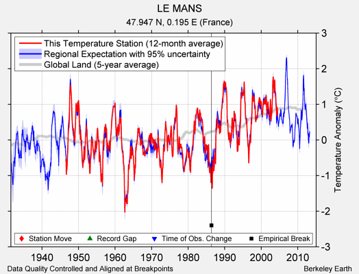 LE MANS comparison to regional expectation