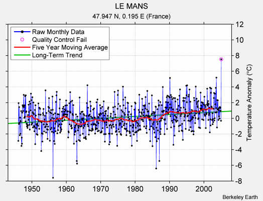 LE MANS Raw Mean Temperature