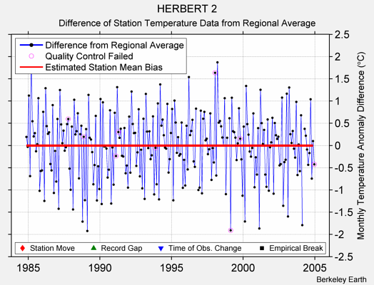 HERBERT 2 difference from regional expectation