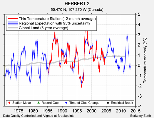 HERBERT 2 comparison to regional expectation