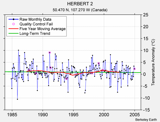 HERBERT 2 Raw Mean Temperature