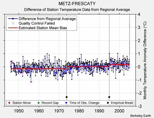 METZ-FRESCATY difference from regional expectation