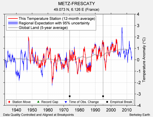 METZ-FRESCATY comparison to regional expectation