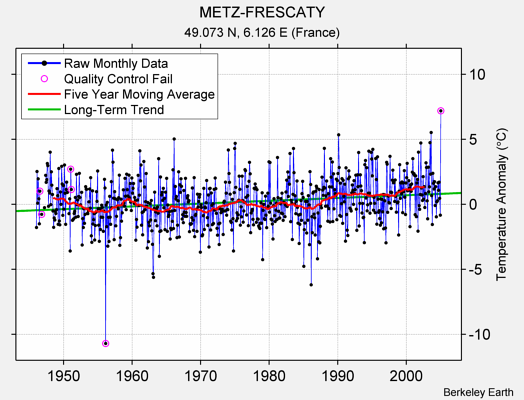 METZ-FRESCATY Raw Mean Temperature