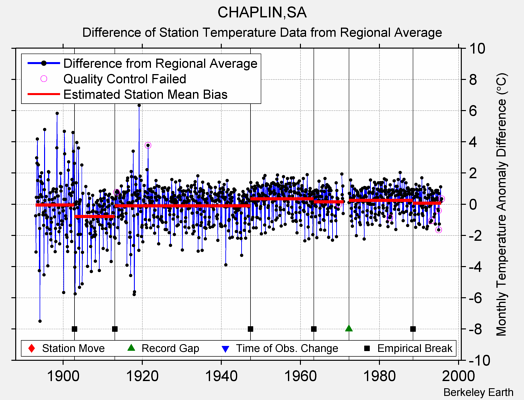 CHAPLIN,SA difference from regional expectation