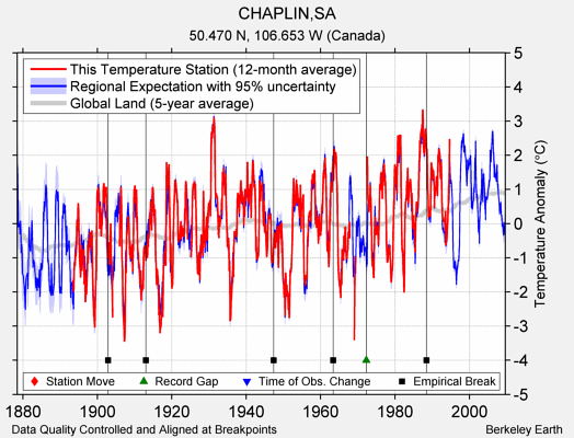 CHAPLIN,SA comparison to regional expectation