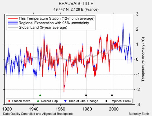 BEAUVAIS-TILLE comparison to regional expectation