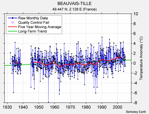 BEAUVAIS-TILLE Raw Mean Temperature