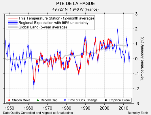 PTE DE LA HAGUE comparison to regional expectation