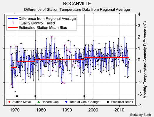 ROCANVILLE difference from regional expectation