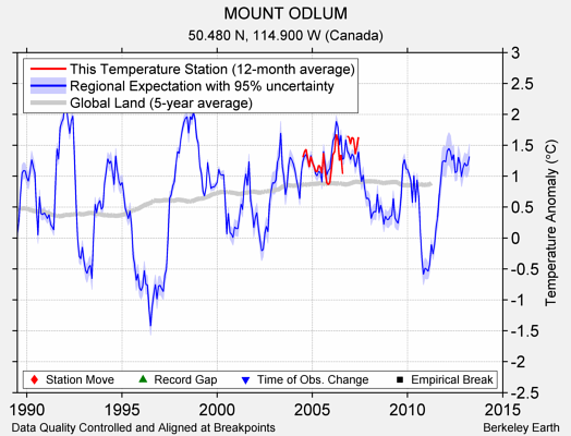 MOUNT ODLUM comparison to regional expectation