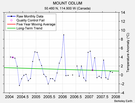 MOUNT ODLUM Raw Mean Temperature