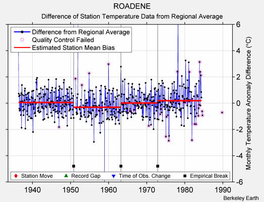 ROADENE difference from regional expectation