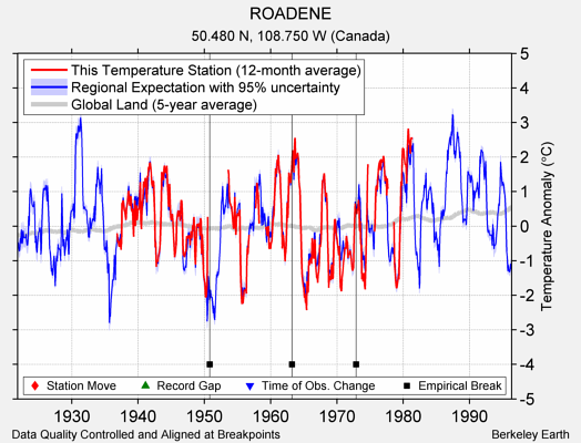 ROADENE comparison to regional expectation