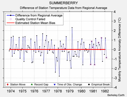 SUMMERBERRY difference from regional expectation