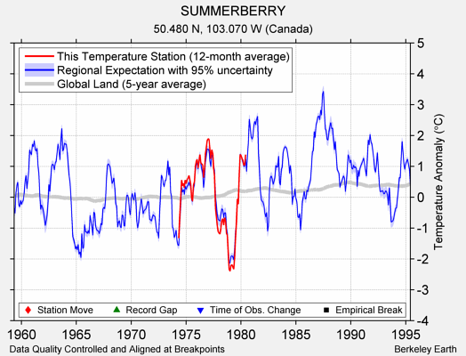 SUMMERBERRY comparison to regional expectation