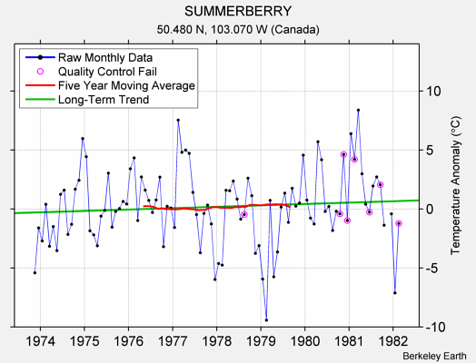 SUMMERBERRY Raw Mean Temperature