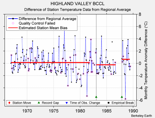 HIGHLAND VALLEY BCCL difference from regional expectation