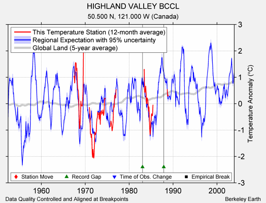 HIGHLAND VALLEY BCCL comparison to regional expectation