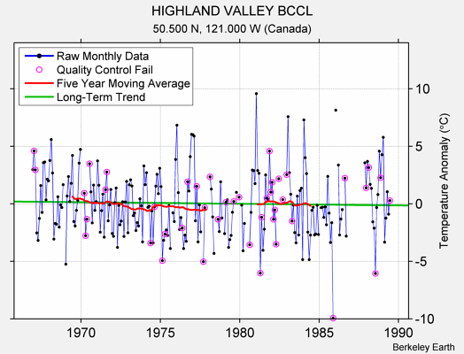 HIGHLAND VALLEY BCCL Raw Mean Temperature