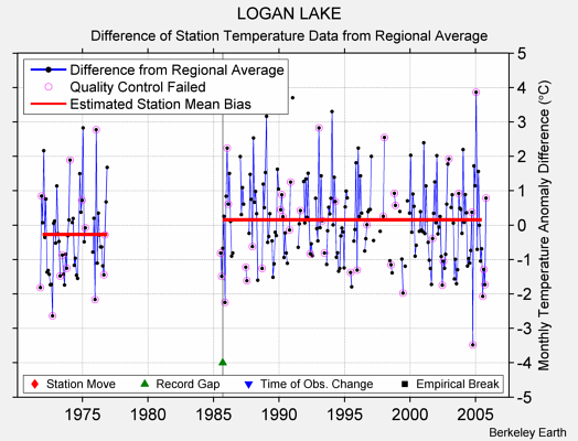 LOGAN LAKE difference from regional expectation