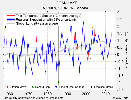 LOGAN LAKE comparison to regional expectation