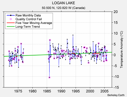 LOGAN LAKE Raw Mean Temperature