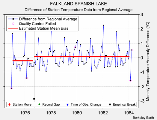 FALKLAND SPANISH LAKE difference from regional expectation