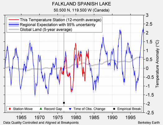 FALKLAND SPANISH LAKE comparison to regional expectation