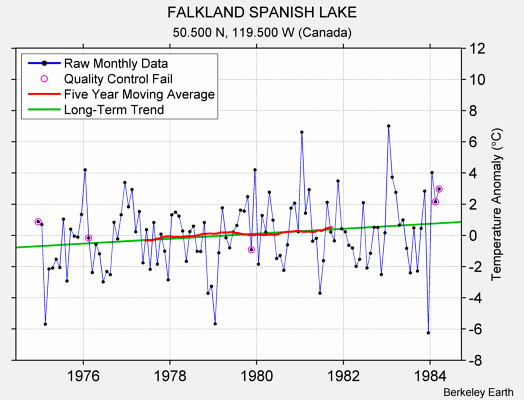 FALKLAND SPANISH LAKE Raw Mean Temperature