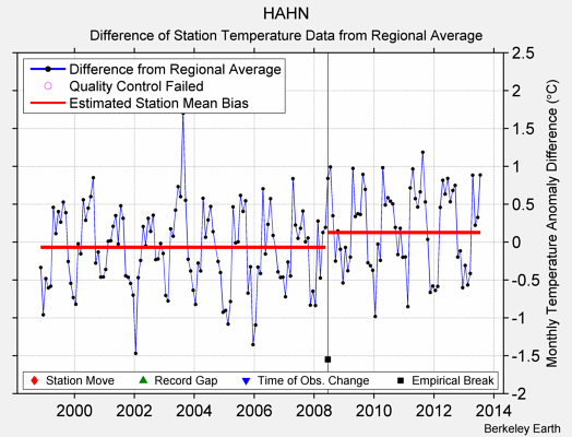 HAHN difference from regional expectation