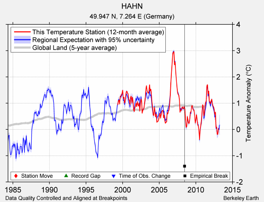 HAHN comparison to regional expectation