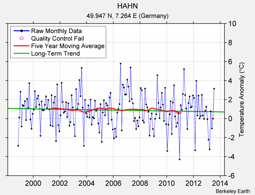 HAHN Raw Mean Temperature