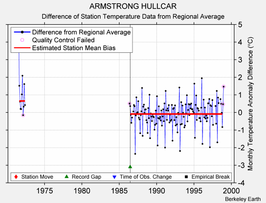 ARMSTRONG HULLCAR difference from regional expectation