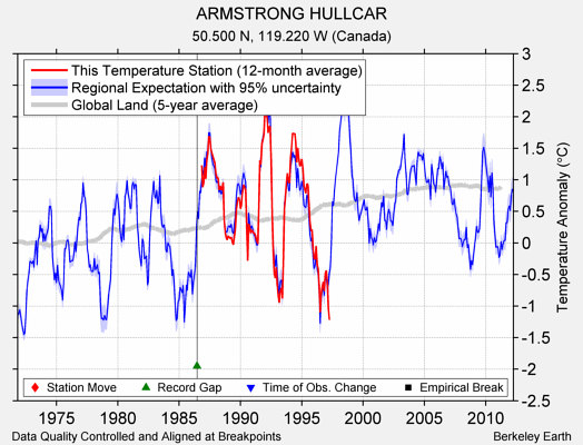 ARMSTRONG HULLCAR comparison to regional expectation