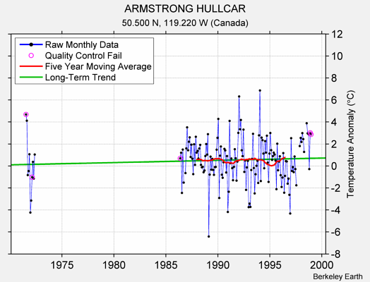 ARMSTRONG HULLCAR Raw Mean Temperature