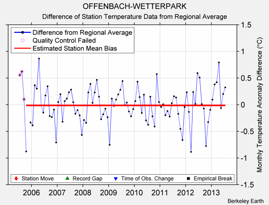 OFFENBACH-WETTERPARK difference from regional expectation