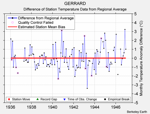 GERRARD difference from regional expectation