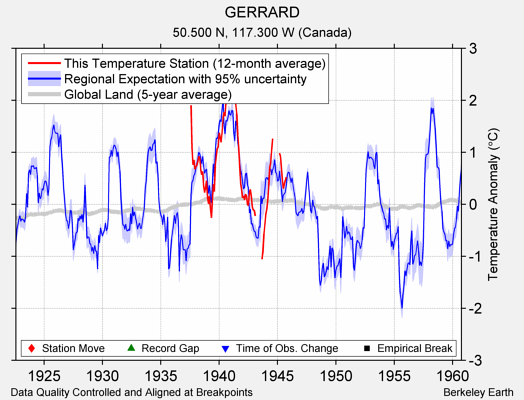 GERRARD comparison to regional expectation