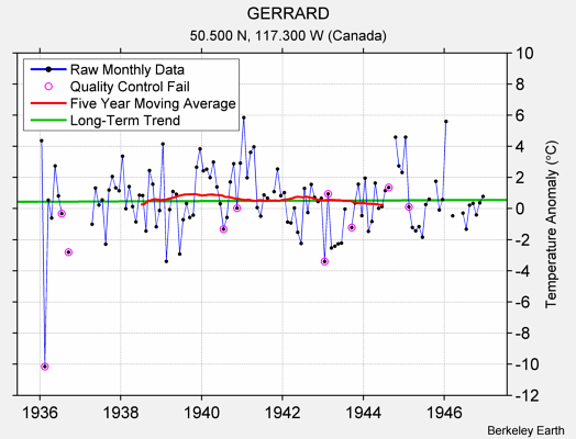 GERRARD Raw Mean Temperature