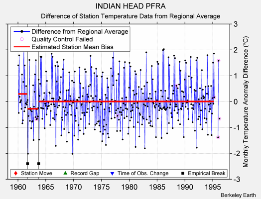 INDIAN HEAD PFRA difference from regional expectation