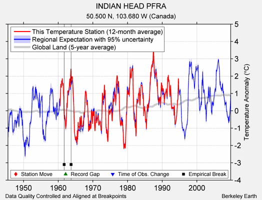 INDIAN HEAD PFRA comparison to regional expectation