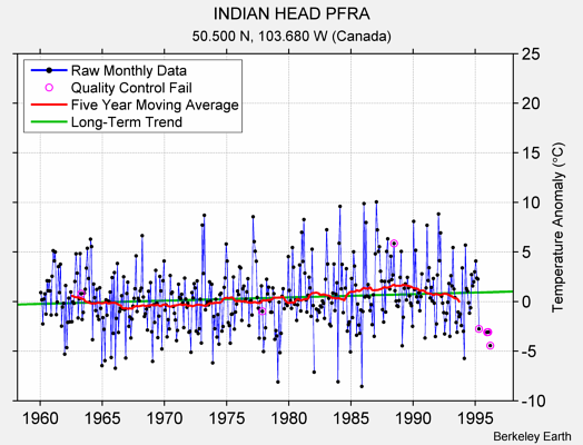 INDIAN HEAD PFRA Raw Mean Temperature