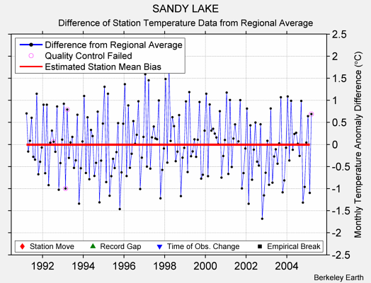 SANDY LAKE difference from regional expectation