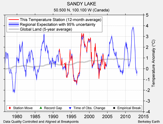 SANDY LAKE comparison to regional expectation