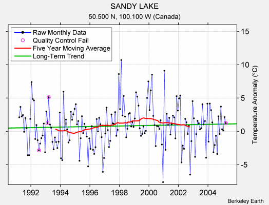 SANDY LAKE Raw Mean Temperature