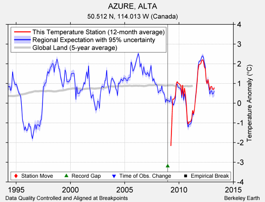 AZURE, ALTA comparison to regional expectation