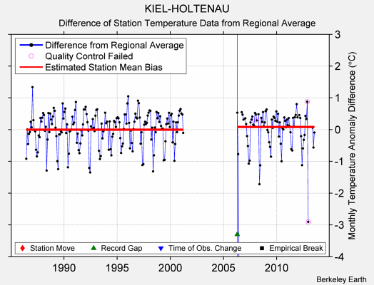 KIEL-HOLTENAU difference from regional expectation