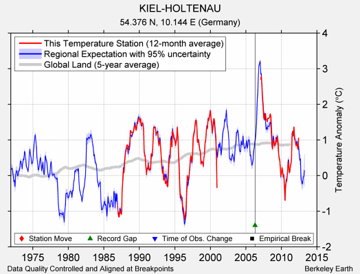 KIEL-HOLTENAU comparison to regional expectation